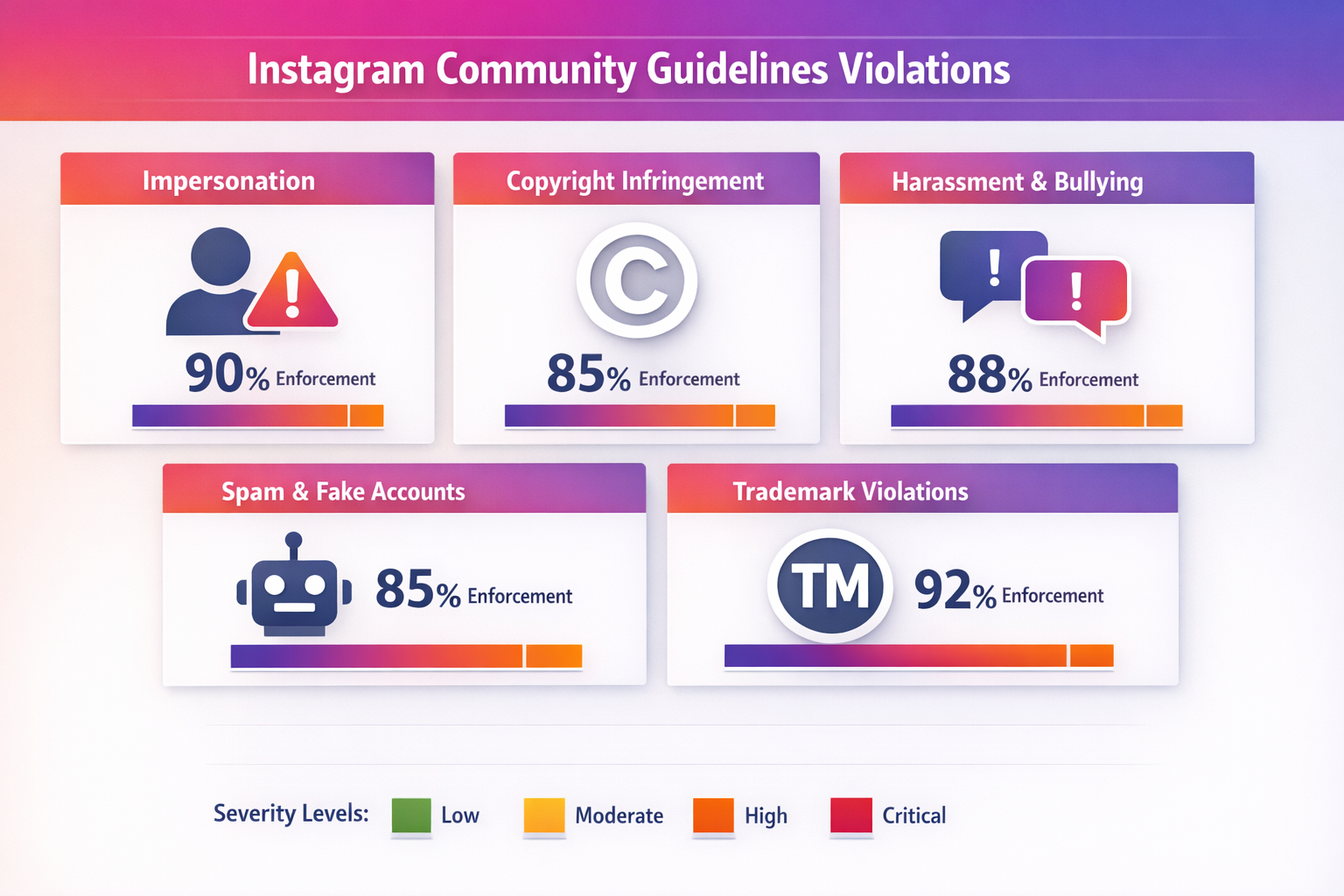 Which Instagram violations lead to a ban: scams, impersonation, counterfeit, harassment and severe abuse