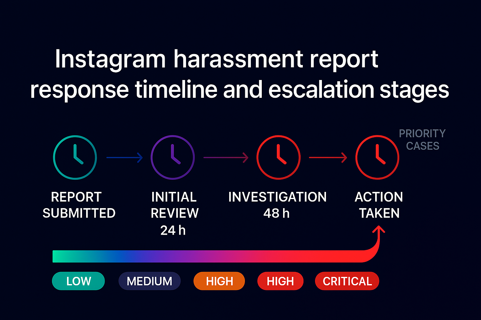 How long Instagram takes to ban an account: review and enforcement stages by violation severity