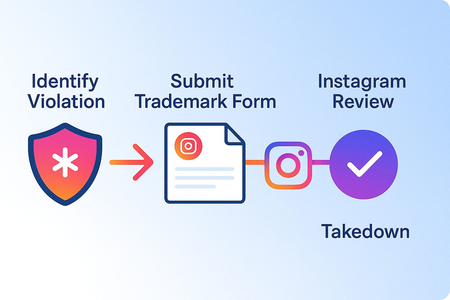 The trademark report route to claim an Instagram username held by an infringing account